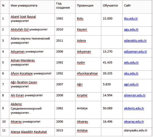 университеты Турции список, Турецкие государственные университеты